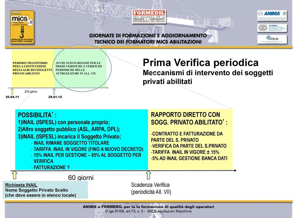 12 POSSIBILITA : 1)INAIL (ISPESL) con personale proprio; 2)Altro soggetto pubblico (ASL, ARPA, DPL); 3)INAIL (ISPESL) incarica il Soggetto Privato; - INAIL RIMANE SOGGETTO TITOLARE - TARIFFA INAIL IN