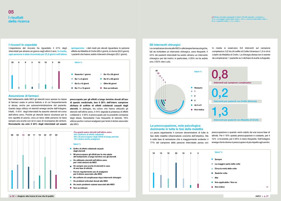 In media, ogni persona è stata ricoverata per 21,8 giorni nell ultimo quinquennio; i dati medi più elevati riguardano le persone affette da Malattia di Crohn (26,4 giorni), le donne (33,3 giorni), i
