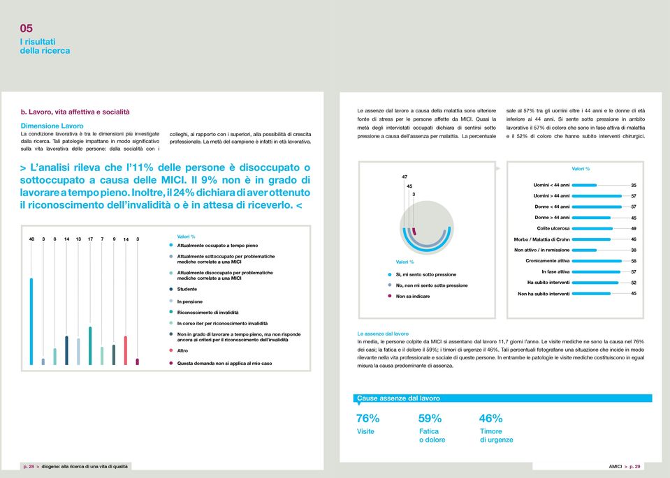 La metà del campione è infatti in età lavorativa. Le assenze dal lavoro a causa della malattia sono ulteriore fonte di stress per le persone affette da MICI.