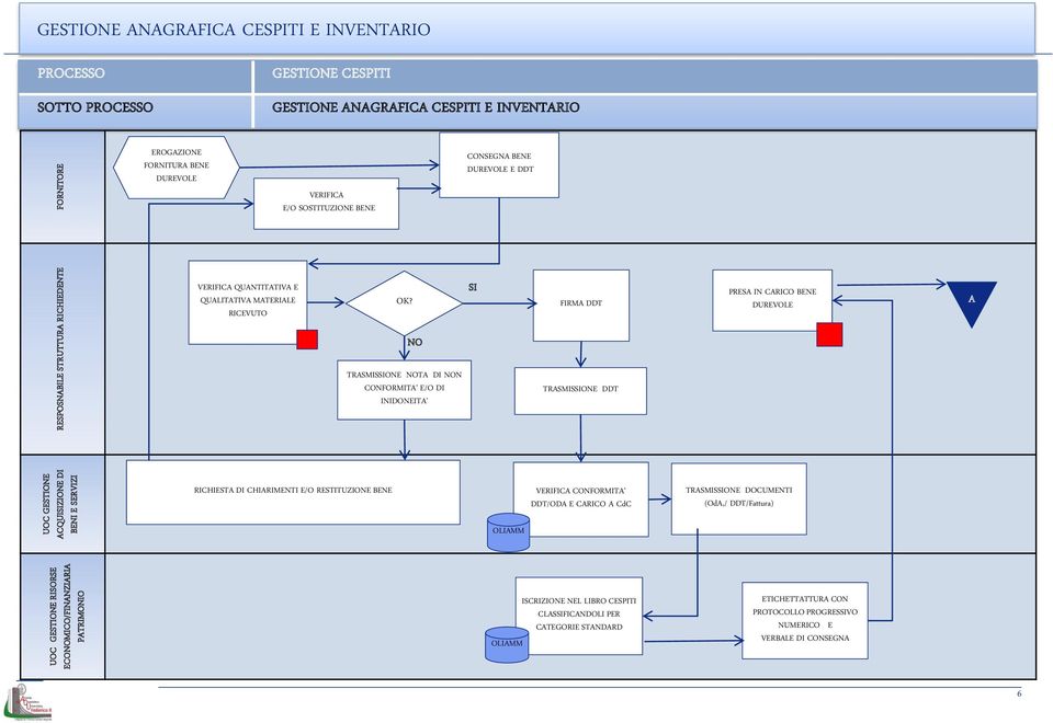 SI FIRMA DDT PRESA IN CARICO BENE DUREVOLE A NO TRASMISSIONE NOTA DI NON CONFORMITA E/O DI INIDONEITA TRASMISSIONE DDT RICHIESTA DI CHIARIMENTI E/O RESTITUZIONE BENE VERIFICA CONFORMITA DDT/ODA E