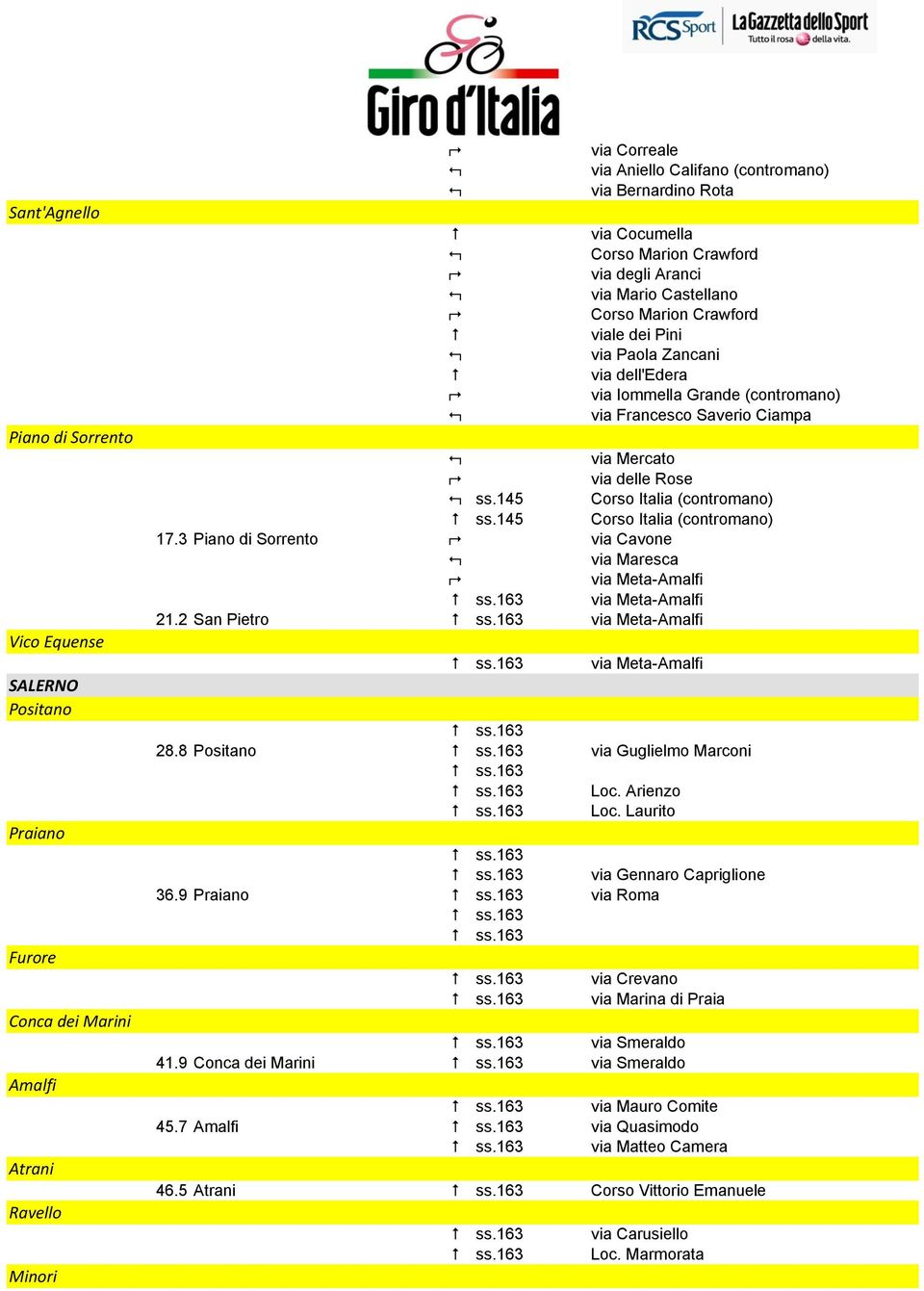 Saverio Ciampa : via Mercato ; via delle Rose : ss.145 Corso Italia (contromano) (contromano) 17.3 Piano di Sorrento ; via Cavone : via Maresca ; via Meta-Amalfi via Meta-Amalfi 21.