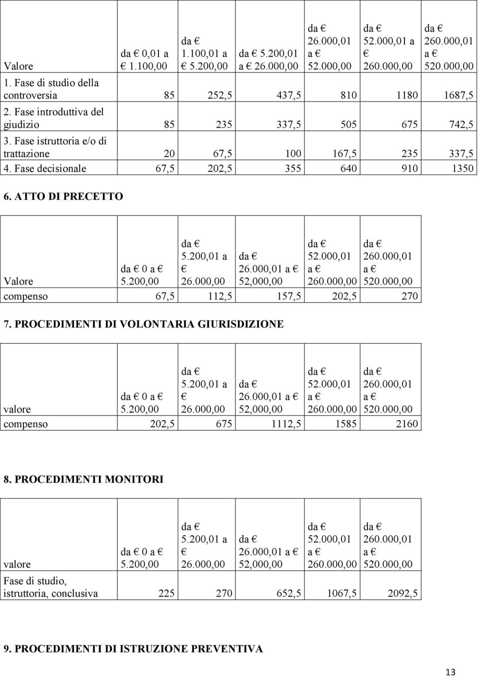 PROCEDIMENTI DI VOLONTARIA GIURISDIZIONE 0 5.200,01 a 52.000,01 valore 26.000,00 52,000,00 compenso 202,5 675 1112,5 1585 2160 8.