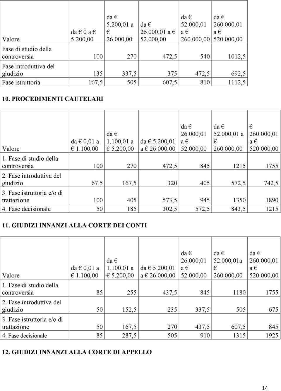 PROCEDIMENTI CAUTELARI 0,01 a 5.200,01 26.