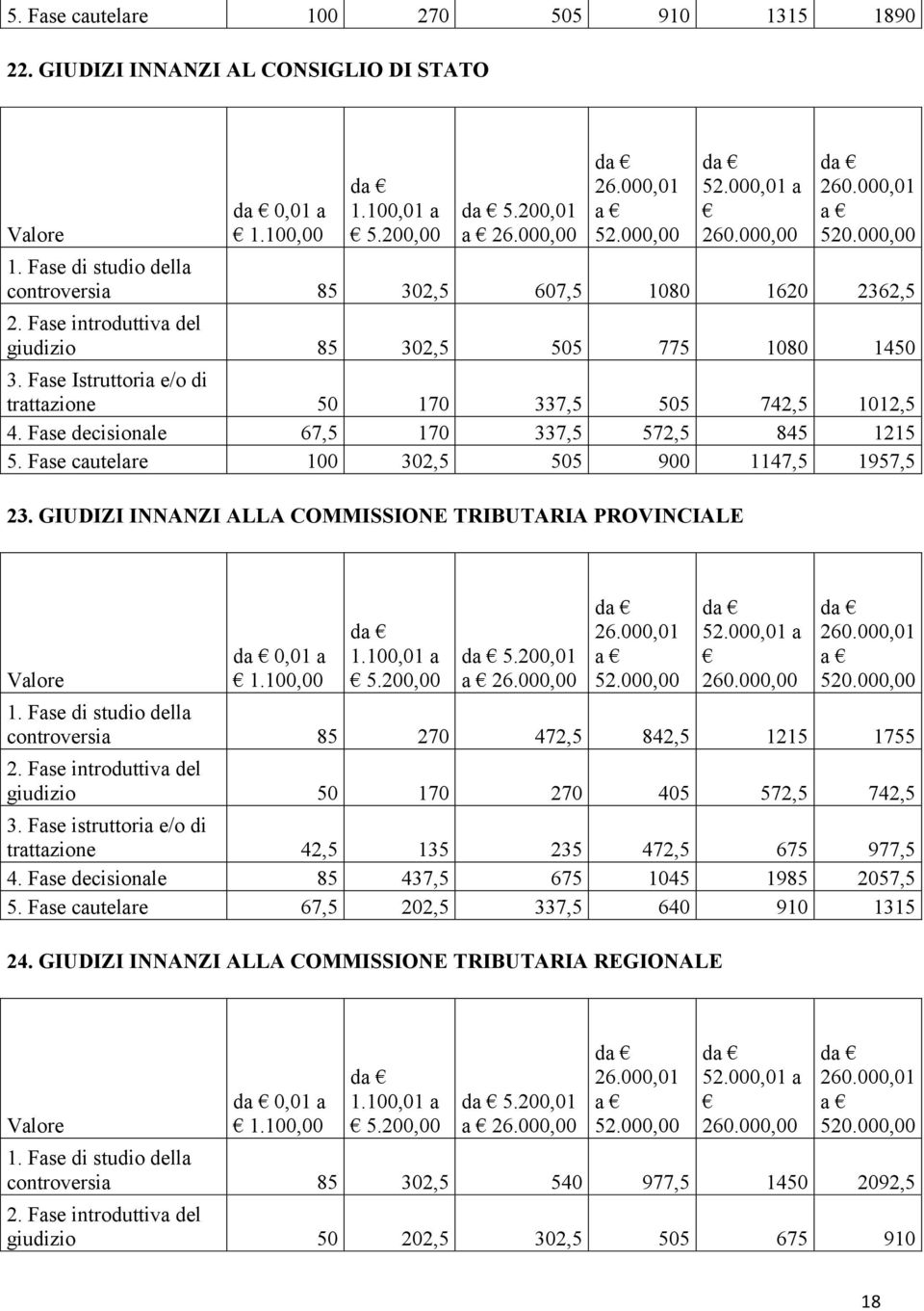 GIUDIZI INNANZI ALLA COMMISSIONE TRIBUTARIA PROVINCIALE 0,01 a 5.200,01 26.000,00 85 270 472,5 842,5 1215 1755 50 170 270 405 572,5 742,5 trattazione 42,5 135 235 472,5 675 977,5 4.