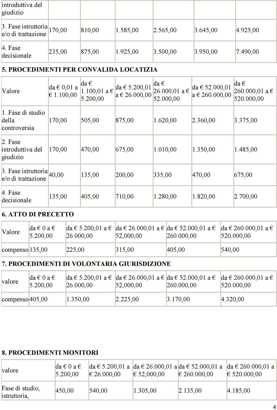 Fase 135,00 405,00 710,00 1.280,00 1.820,00 2.700,00 6. ATTO DI PRECETTO 0 5.200,01 26.000,00 52,000,00 52.000,01 compenso 135,00 225,00 315,00 405,00 540,00 7.