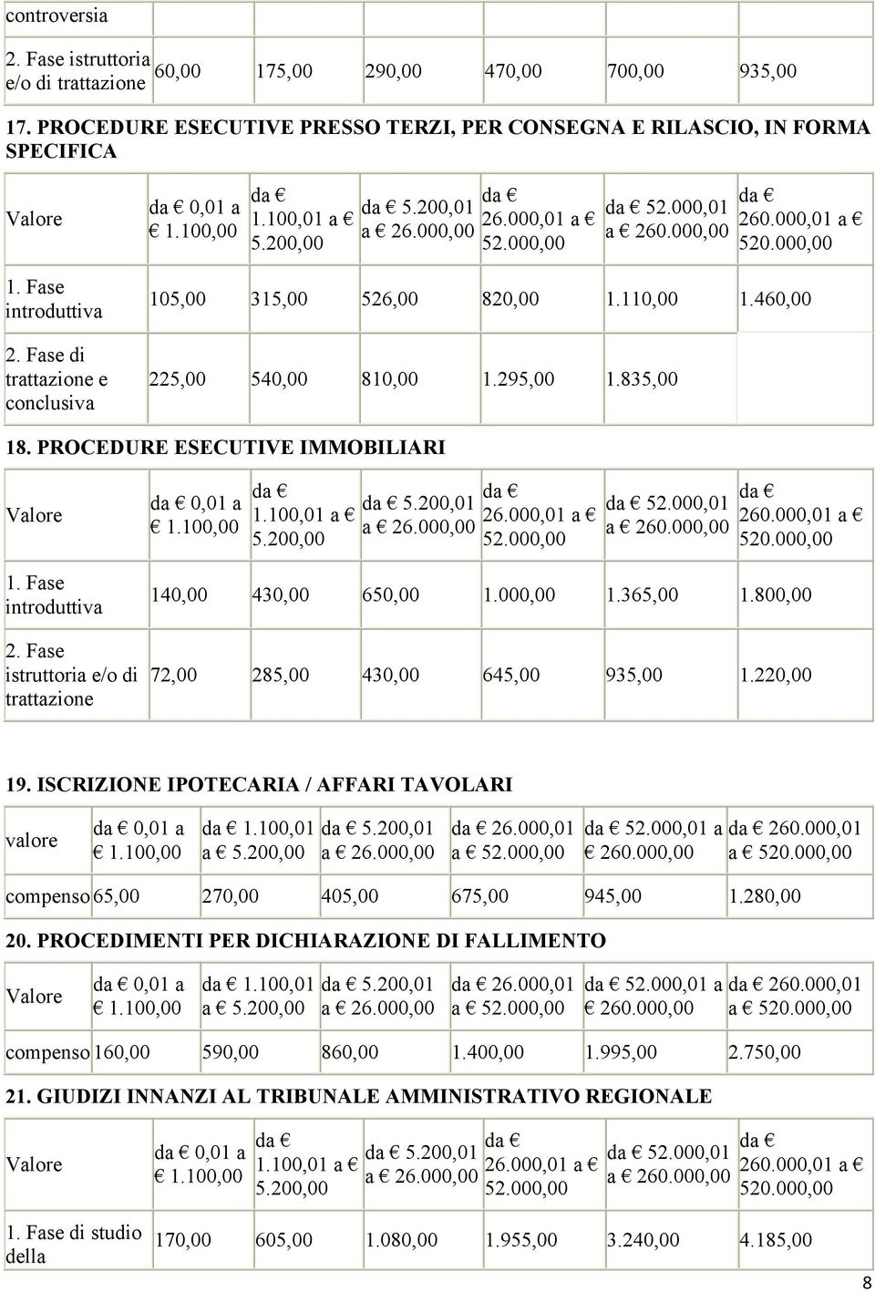 Fase introduttiva istruttoria e/o di trattazione 0,01 a 5.200,01 1.100,01 26.000,00 52.000,01 140,00 430,00 650,00 1.000,00 1.365,00 1.800,00 72,00 285,00 430,00 645,00 935,00 1.220,00 19.