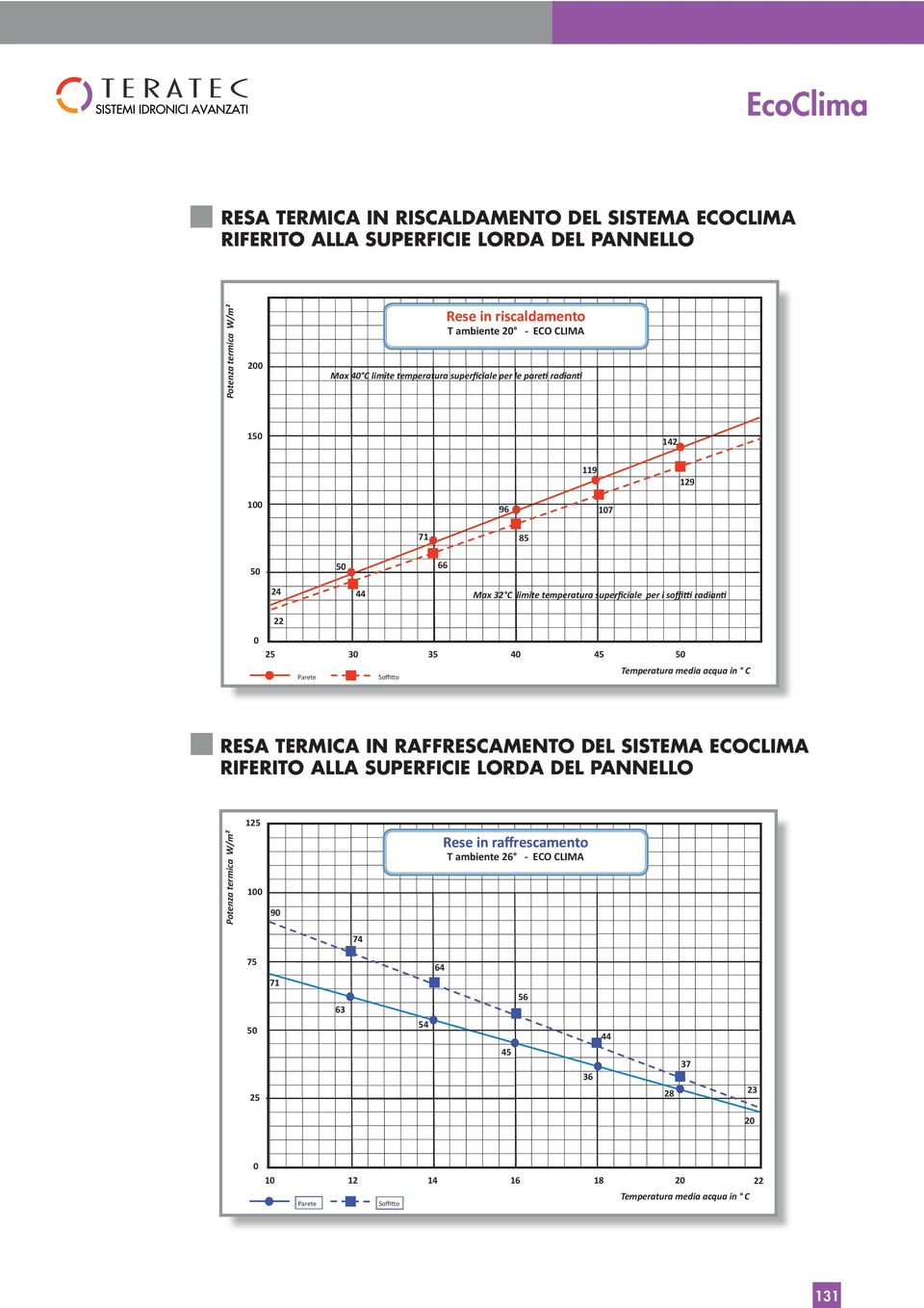 T ambiente 20 - ECO CLIMA RESA TERMICA IN RAFFRESCAMENTO DEL