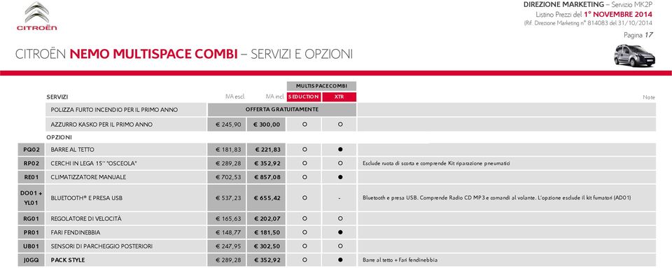 15'' "OSCEOLA" 289,28 352,92 Esclude ruota di scorta e comprende Kit riparazione pneumatici RE01 CLIMATIZZATORE MANUALE 702,53 857,08 DO01 + YL01 BLUETOOTH E PRESA USB 537,23 655,42 - Bluetooth e