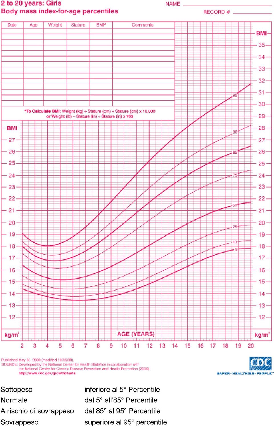 Percentile dal 5 all'85 Percentile dal