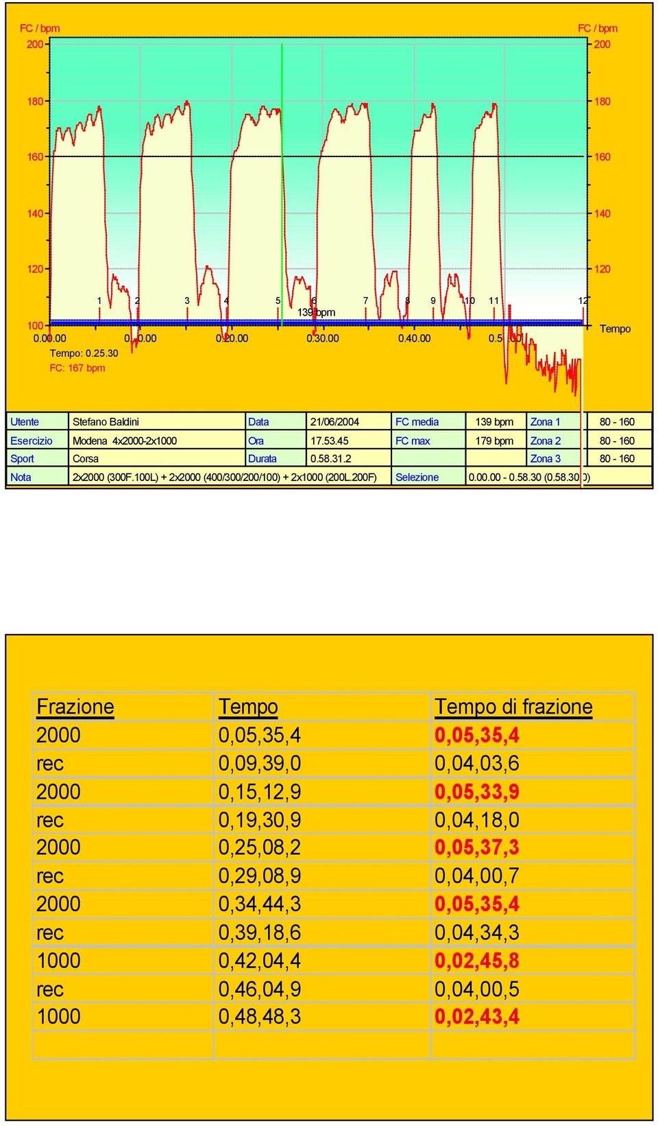 2 FC max 179 bpm Zona 2 Zona 3 Nota 2x2000 (300