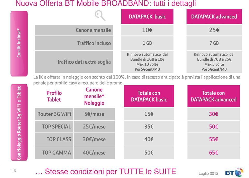 noleggio con sconto del 100%. In caso di recesso anticipato è prevista l applicazione di una penale per profilo Easy a recupero delle promo.