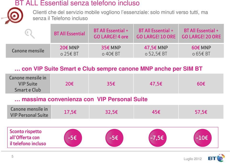 20 ORE Canone mensile 20 MNP o 25 BT 35 MNP o 40 BT 47,5 MNP o 52,5 BT 60 MNP o 65 BT con VIP Suite Smart e Club sempre canone MNP anche per SIM BT Canone