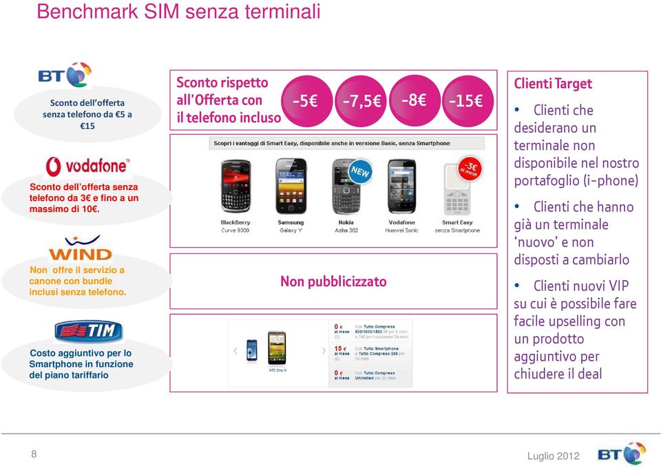 Costo aggiuntivo per lo Smartphone in funzione del piano tariffario Sconto rispetto all Offerta con il telefono incluso -5-7,5-8 Non pubblicizzato -15 Clienti