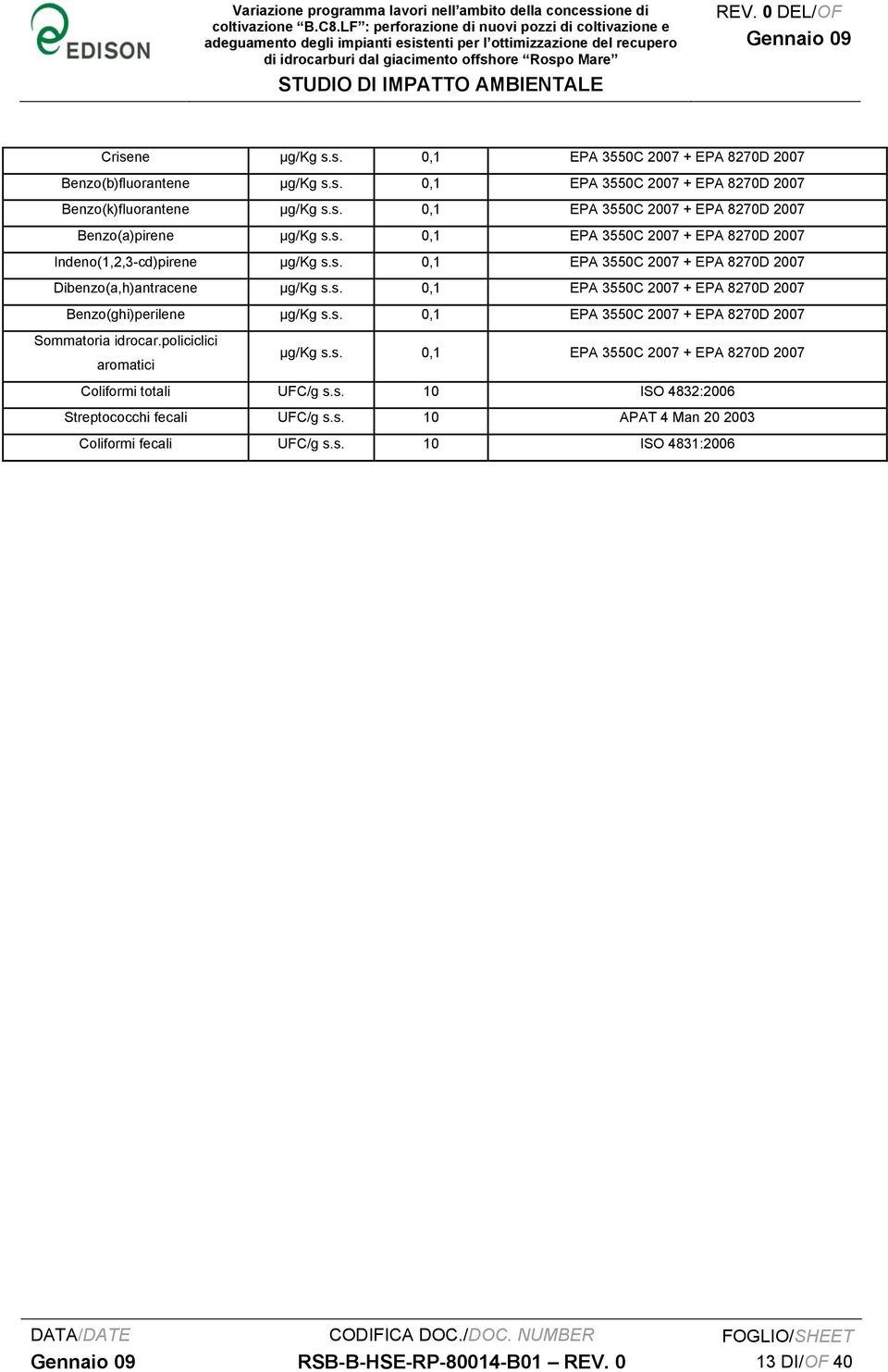 s. 0,1 EPA 3550C 2007 + EPA 8270D 2007 Benzo(k)fluorantene µg/kg s.s. 0,1 EPA 3550C 2007 + EPA 8270D 2007 Benzo(a)pirene µg/kg s.s. 0,1 EPA 3550C 2007 + EPA 8270D 2007 Indeno(1,2,3-cd)pirene µg/kg s.