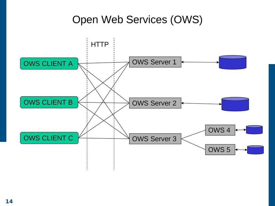 CLIENT B OWS Server 2 OWS