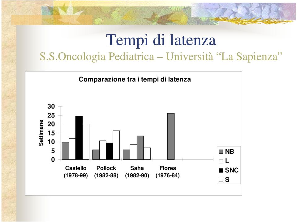 Comparazione tra i tempi di latenza Settimane 30 25