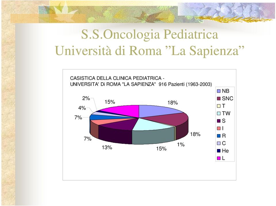 UNIVERSITA' Di ROMA "LA SAPIENZA" 916 Pazienti