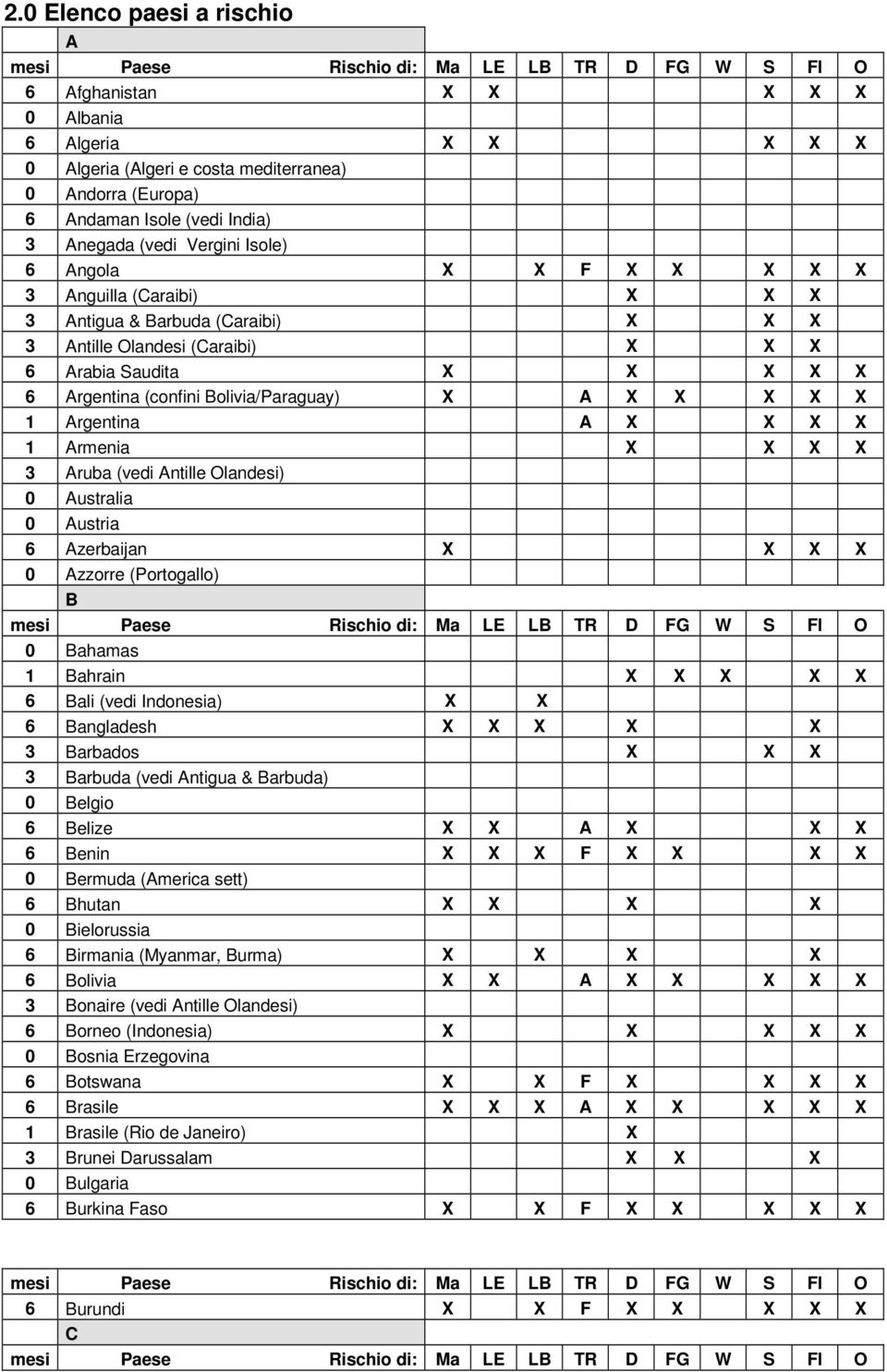 X X X X X 1 Argentina A X X X X 1 Armenia X X X X 3 Aruba (vedi Antille Olandesi) 0 Australia 0 Austria 6 Azerbaijan X X X X 0 Azzorre (Portogallo) B 0 Bahamas 1 Bahrain X X X X X 6 Bali (vedi