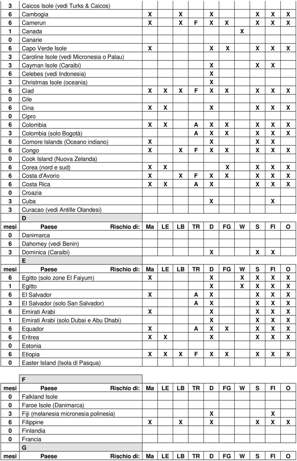 Comore Islands (Oceano indiano) X X X X 6 Congo X X F X X X X X 0 Cook Island (Nuova Zelanda) 6 Corea (nord e sud) X X X X X X 6 Costa d'avorio X X F X X X X X 6 Costa Rica X X A X X X X 0 Croazia 3