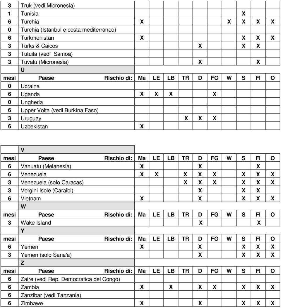 (Melanesia) X X X 6 Venezuela X X X X X X X X 3 Venezuela (solo Caracas) X X X X X X 3 Vergini Isole (Caraibi) X X X 6 Vietnam X X X X X W 3 Wake Island X X