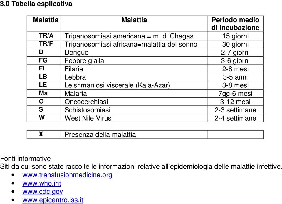 anni LE Leishmaniosi viscerale (Kala-Azar) 3-8 mesi Ma Malaria 7gg-6 mesi O Oncocerchiasi 3-12 mesi S Schistosomiasi 2-3 settimane W West Nile Virus 2-4