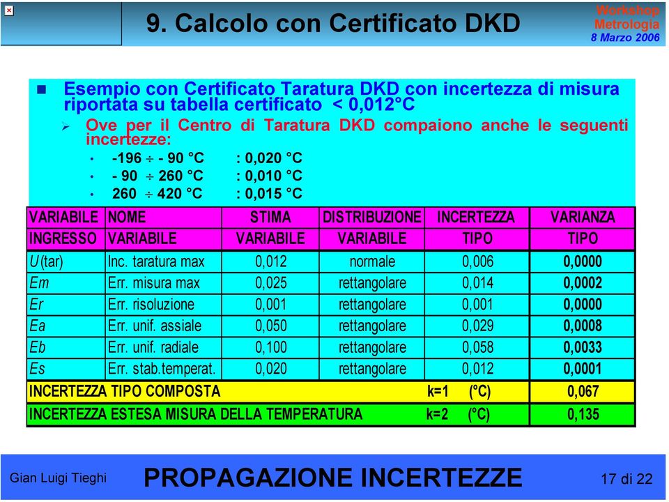 taratura max 0,012 normale 0,006 0,0000 Em Err. misura max 0,025 rettangolare 0,014 0,0002 Er Err. risoluzione 0,001 rettangolare 0,001 0,0000 Ea Err. unif.