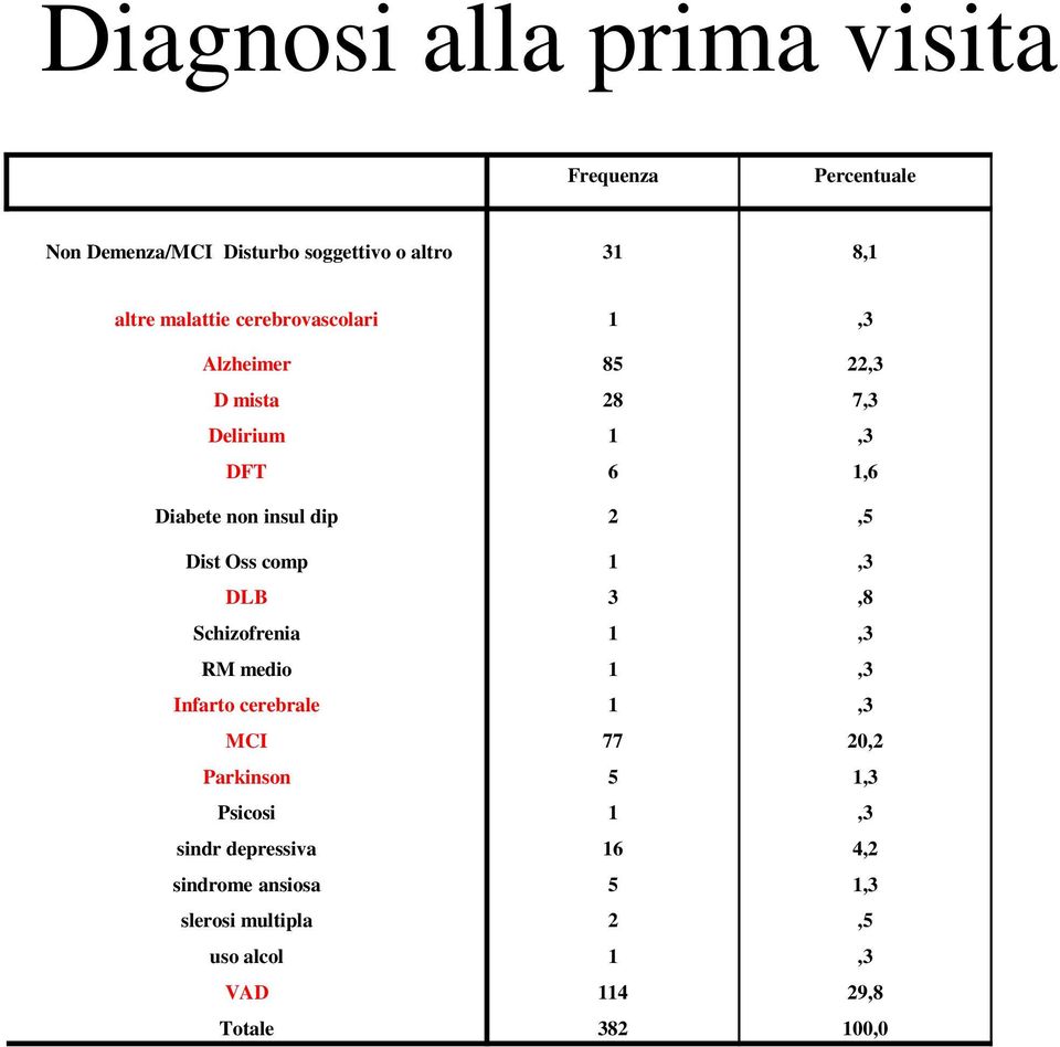 Dist Oss comp 1,3 DLB 3,8 Schizofrenia 1,3 RM medio 1,3 Infarto cerebrale 1,3 MCI 77 20,2 Parkinson 5 1,3