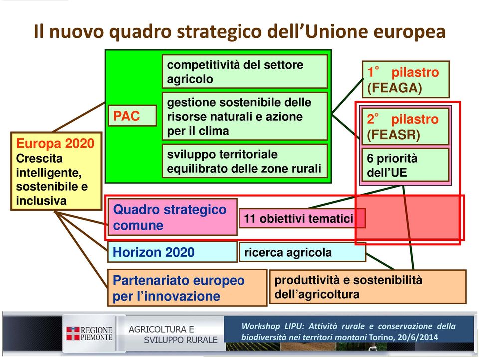 rurali Quadro strategico comune 11 obiettivi tematici 1 pilastro (FEAGA) 2 pilastro (FEASR) 6 priorità dell UE Horizon 2020 ricerca