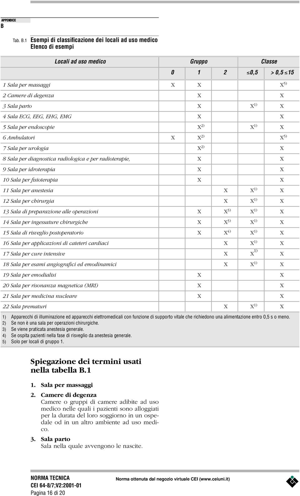 1 Esempi di classificazione dei locali ad uso medico Elenco di esempi Locali ad uso medico Gruppo Classe 0 1 2 0,5 > 0,5 15 1 Sala per massaggi X X X 5) 2 Camere di degenza X X 3 Sala parto X X 1) X