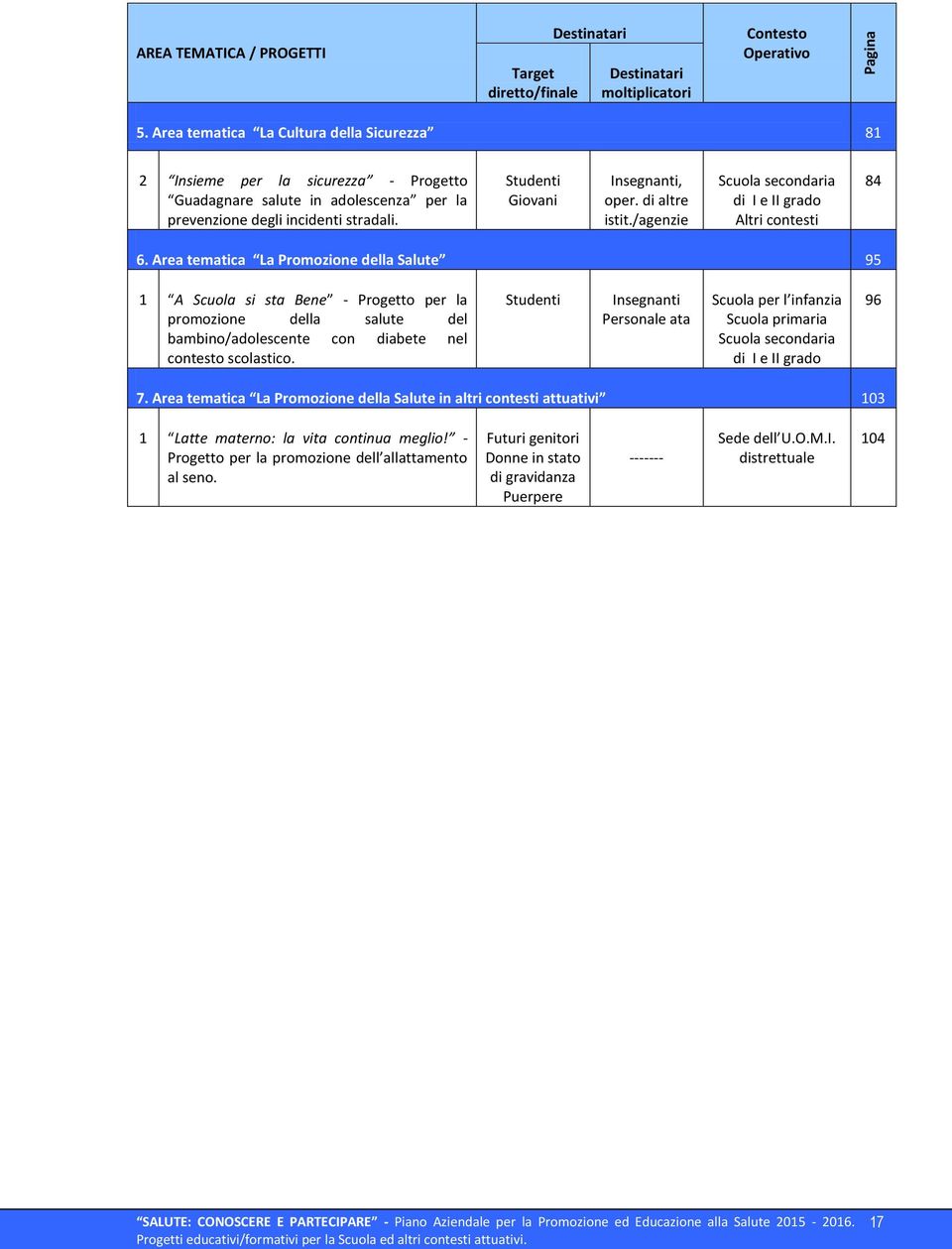 /agenzie Altri contesti 84 6. Area tematica La Promozione della Salute 95 1 A Scuola si sta Bene - Progetto per la promozione della salute del bambino/adolescente con diabete nel contesto scolastico.