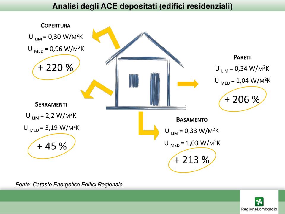 SERRAMENTI U LIM = 2,2 W/M 2 K U MED = 3,19 W/M 2 K + 45 % BASAMENTO U LIM = 0,33