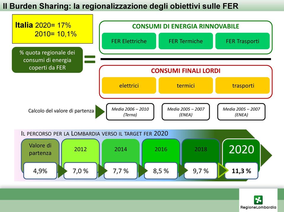 elettrici termici trasporti Calcolo del valore di partenza Media 2006 2010 (Terna) Media 2005 2007 (ENEA) Media 2005 2007