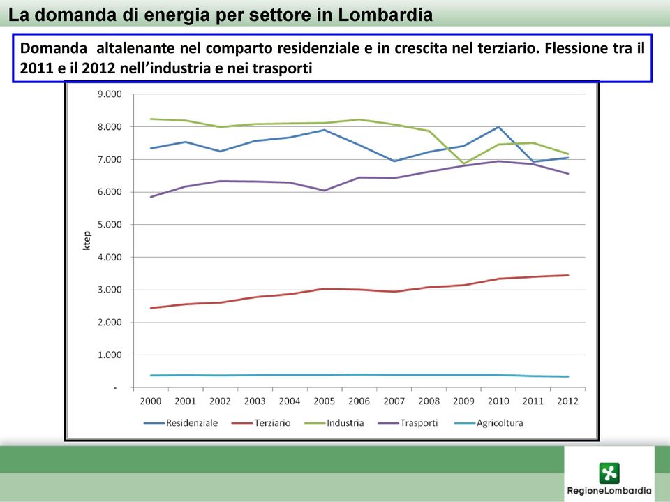 residenziale e in crescita nel terziario.