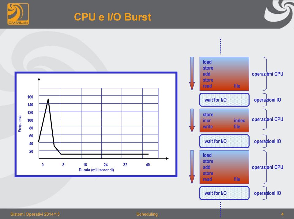 wait for I/O operazioni IO 20 0 8 16 24 32 40 Durata (millisecondi) load store add