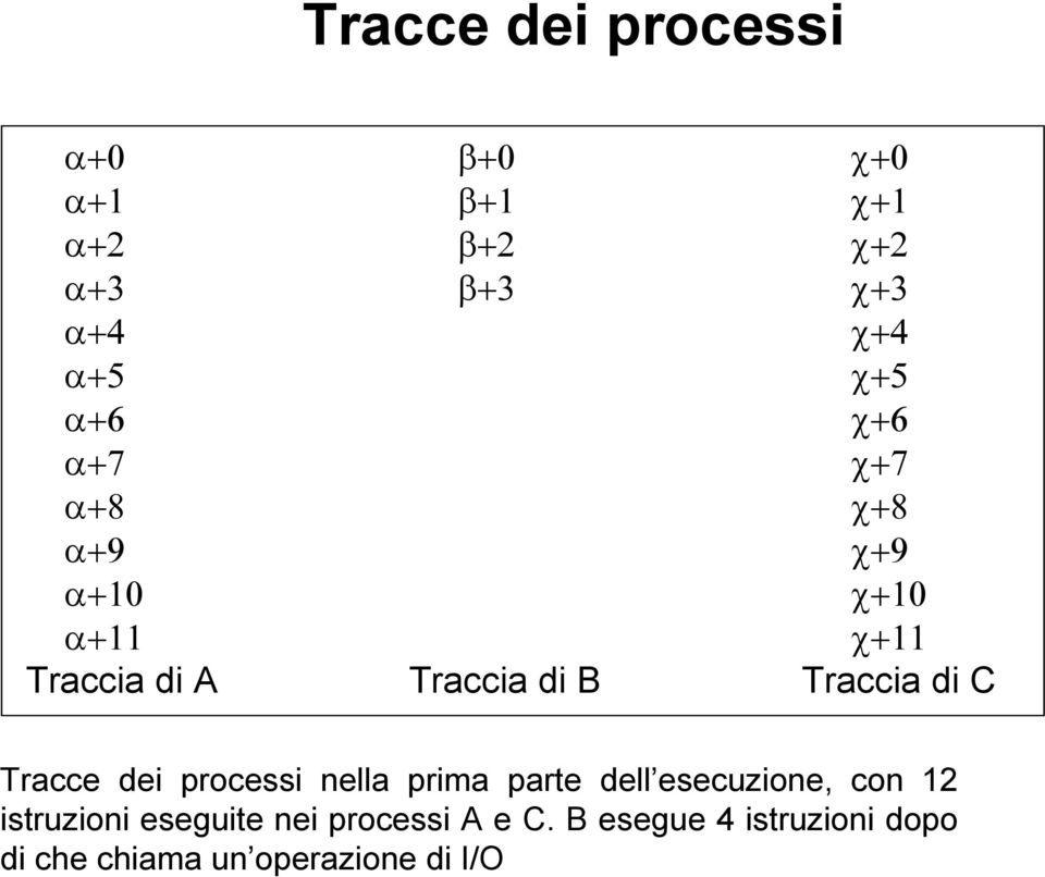 Traccia di C Tracce dei processi nella prima parte dell esecuzione, con 12