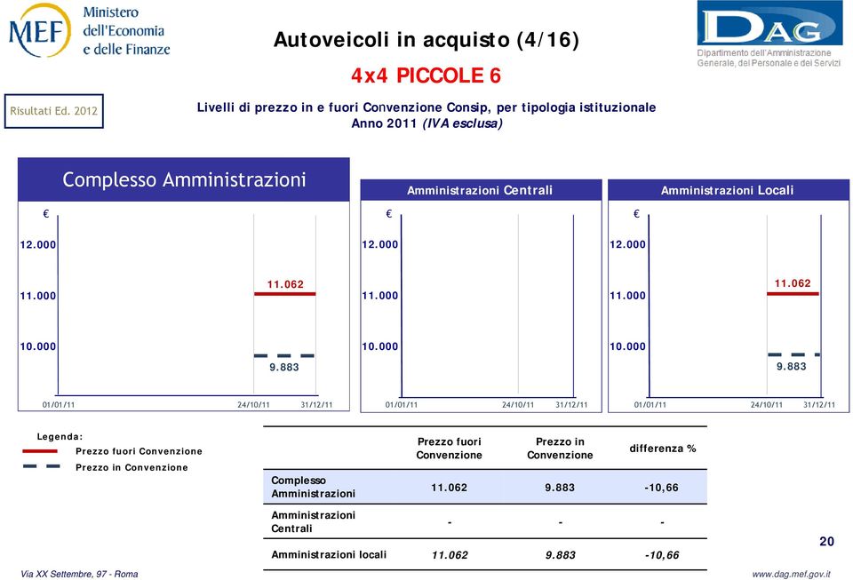 Cartaceo Locali 12.000 12.000 12.000 11.000 11.062 11.000 11.000 11.062 10.000 10.