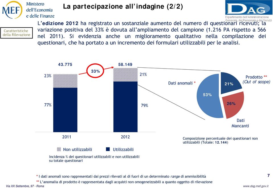 Si evidenzia anche un miglioramento qualitativo nella compilazione dei questionari, che ha portato a un incremento dei formulari utilizzabili per le analisi. 23% 43.775 33% 58.