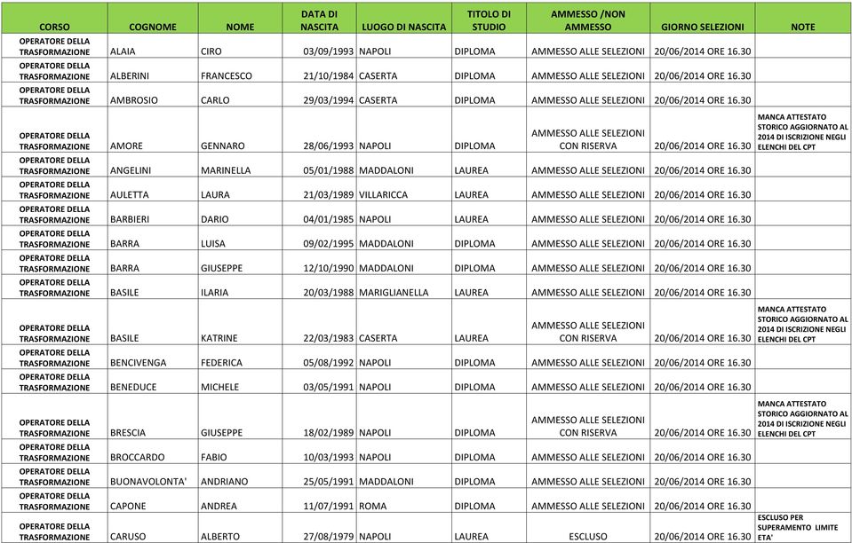 30 TRASFORMAZIONE AMORE GENNARO 28/06/1993 NAPOLI DIPLOMA TRASFORMAZIONE ANGELINI MARINELLA 05/01/1988 MADDALONI LAUREA 20/06/2014 ORE 16.