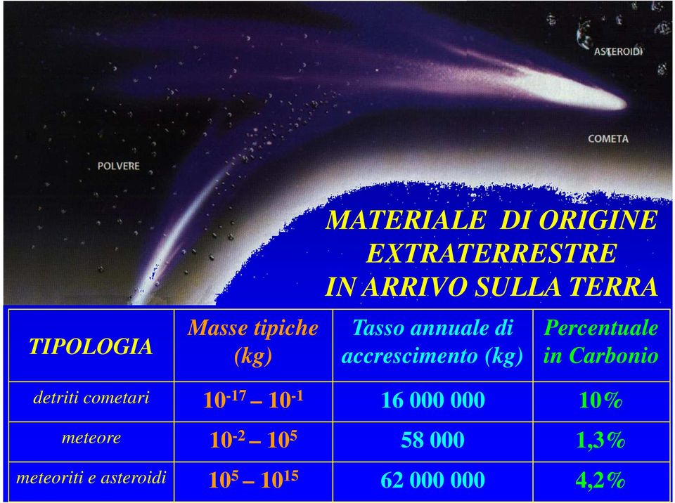 Percentuale in Carbonio detriti cometari 10-17 10-1 16 000 000 10%