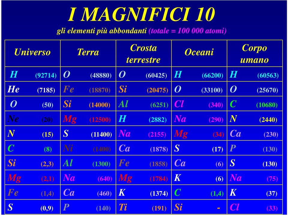 (12500) H (2882) Na (290) N (2440) N (15) S (11400) Na (2155) Mg (34) Ca (230) C (8) Ni (1400) Ca (1878) S (17) P (130) Si (2,3) Al (1300)