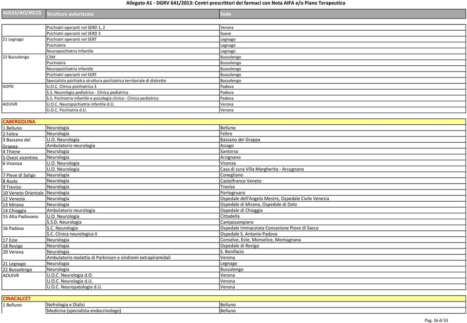 O.C. Neuropsichiatria infantile d.u. U.O.C. Psichiatria d.u. Soave CABERGOLINA 1 Neurologia 2 Neurologia 3 Bassano del U.O. Neurologia Ambulatorio neurologia Asiago 4 Thiene Neurologia 5 Ovest vicentino Neurologia Arzignano 6 U.