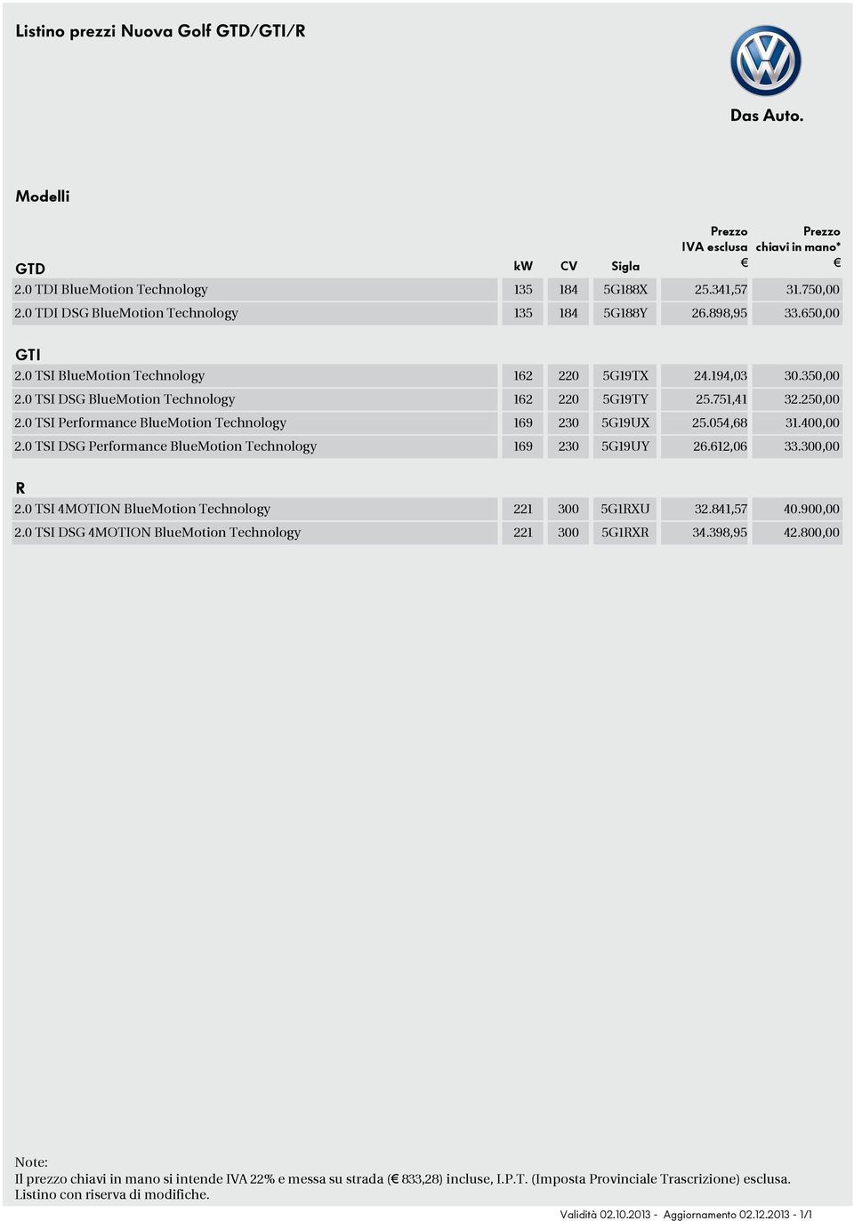 054,68 31.400,00 2.0 TSI DSG Performance BlueMotion Technology 169 230 5G19UY 26.612,06 33.300,00 2.0 TSI 4MOTION BlueMotion Technology 221 300 5G1XU 32.841,57 40.900,00 2.