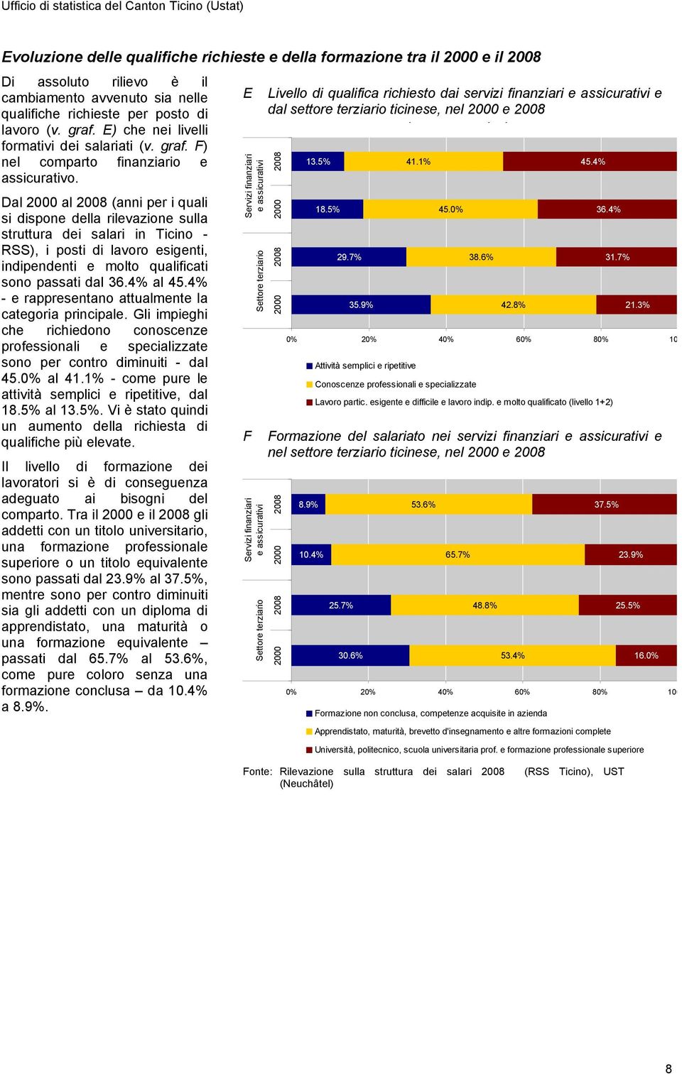 Dal 2 al 28 (anni per i quali si dispone della rilevazione sulla struttura dei salari in Ticino - RSS), i posti di lavoro esigenti, indipendenti e molto qualificati sono passati dal 36.4% al 45.