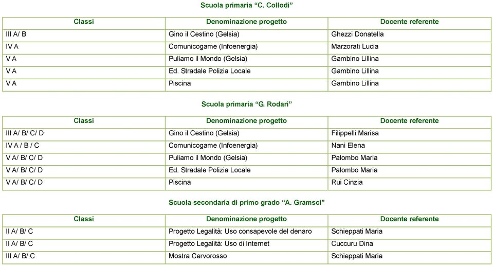 Lillina V A Ed. Stradale Polizia Locale Gambino Lillina V A Piscina Gambino Lillina Scuola primaria G.