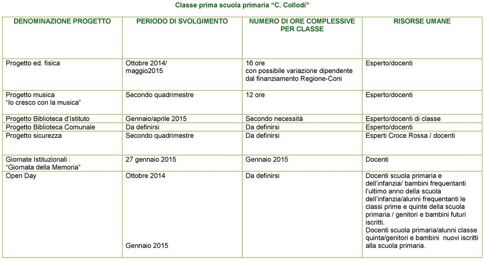 Progetto Biblioteca Comunale Progetto sicurezza Secondo quadrimestre Esperti Croce Rossa / docenti Giornate Istituzionali : 27 gennaio 2015 Gennaio 2015 Giornata della Memoria Open Day