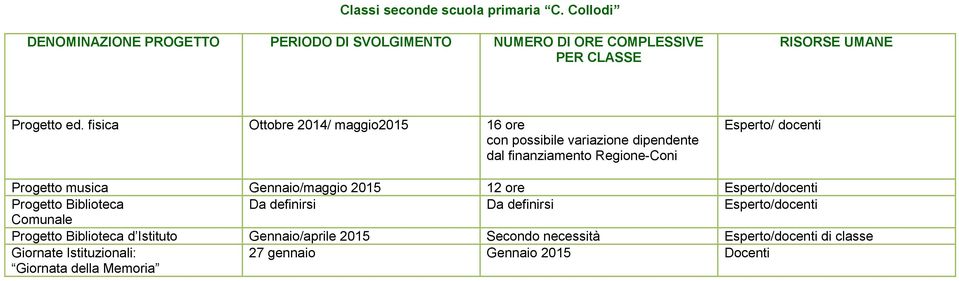 Gennaio/maggio 2015 12 ore Progetto Biblioteca Comunale Progetto Biblioteca