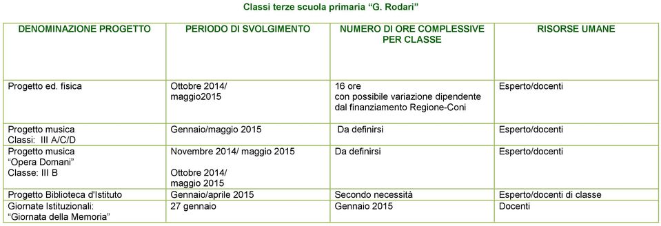 A/C/D Progetto musica Novembre 2014/ maggio 2015 Opera Domani Classe: III B Ottobre 2014/