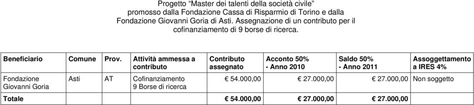 Attività ammessa a contributo Fondazione Giovanni Goria Asti AT Cofinanziamento 9 Borse di ricerca Contributo assegnato Acconto