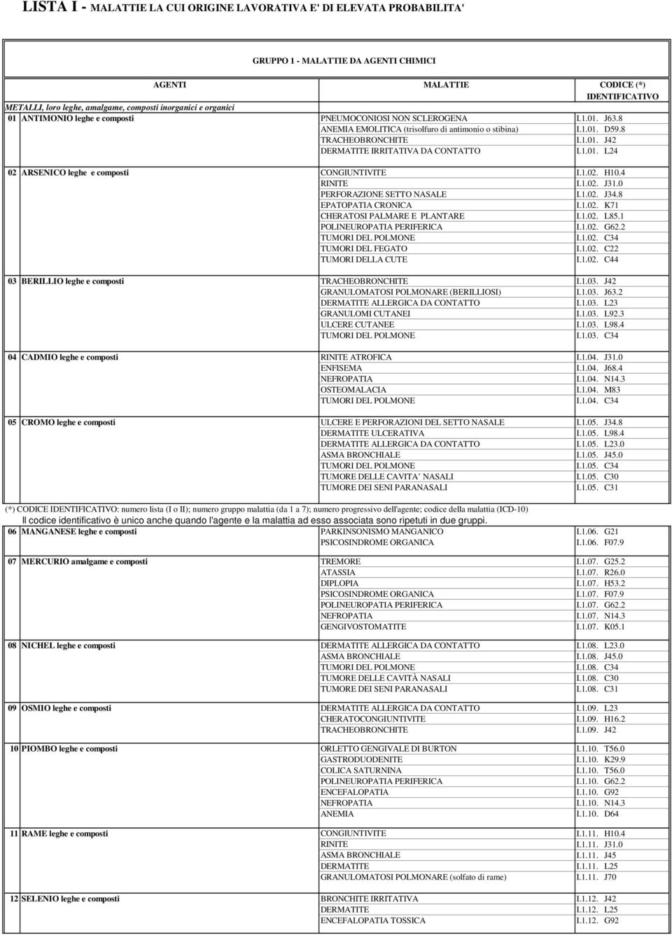 1.02. H10.4 RINITE I.1.02. J31.0 PERFORAZIONE SETTO NASALE I.1.02. J34.8 EPATOPATIA CRONICA I.1.02. K71 CHERATOSI PALMARE E PLANTARE I.1.02. L85.1 POLINEUROPATIA PERIFERICA I.1.02. G62.2 I.1.02. C34 TUMORI DEL FEGATO I.