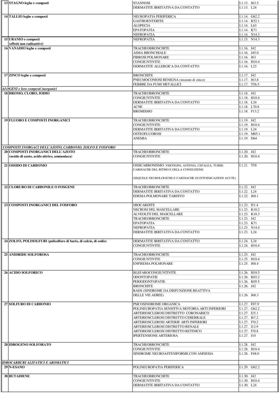 1.16. H10.4 I.1.16. L23 17 ZINCO leghe e composti BRONCHITE I.1.17. J42 PNEUMOCONIOSI BENIGNA (stearato di zinco) I.1.17. J63.8 FEBBRE DA FUMI METALLICI I.1.17. T56.